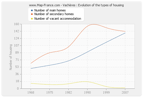 Vachères : Evolution of the types of housing
