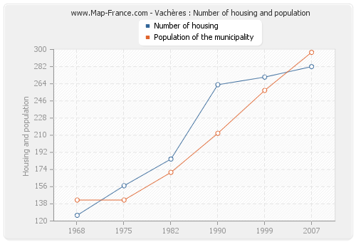 Vachères : Number of housing and population