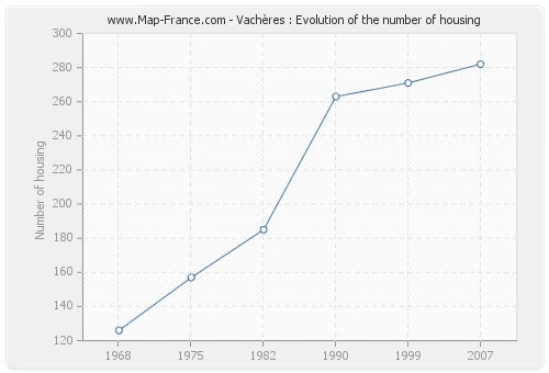 Vachères : Evolution of the number of housing