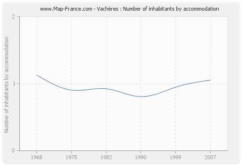 Vachères : Number of inhabitants by accommodation