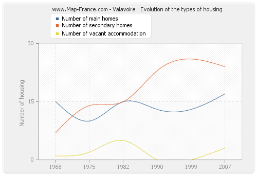 Valavoire : Evolution of the types of housing