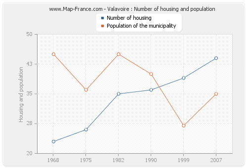Valavoire : Number of housing and population
