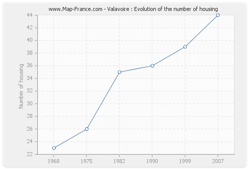 Valavoire : Evolution of the number of housing