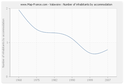 Valavoire : Number of inhabitants by accommodation
