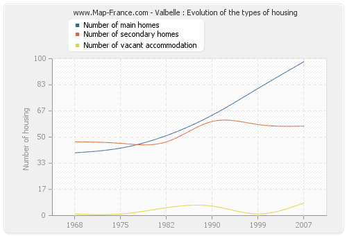 Valbelle : Evolution of the types of housing