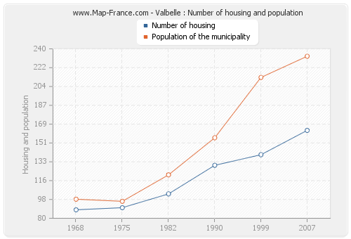 Valbelle : Number of housing and population