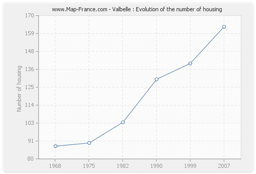 Valbelle : Evolution of the number of housing