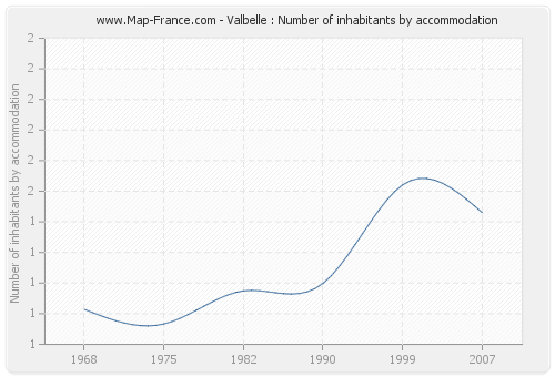 Valbelle : Number of inhabitants by accommodation