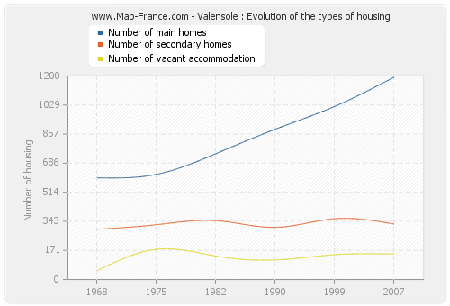 Valensole : Evolution of the types of housing