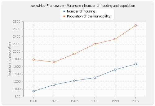 Valensole : Number of housing and population