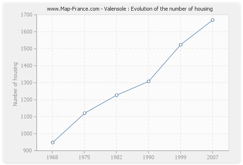 Valensole : Evolution of the number of housing