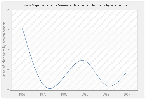 Valensole : Number of inhabitants by accommodation