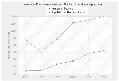 Valernes : Number of housing and population