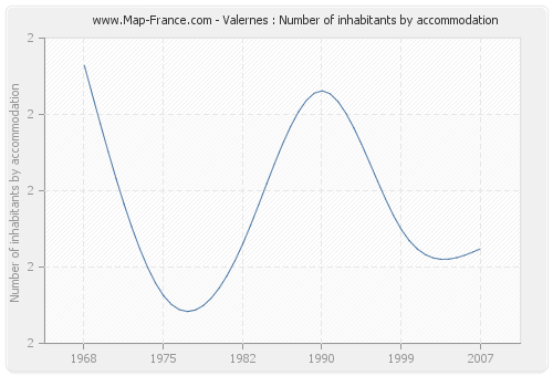 Valernes : Number of inhabitants by accommodation