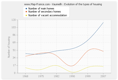 Vaumeilh : Evolution of the types of housing