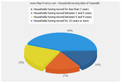 Household moving date of Vaumeilh