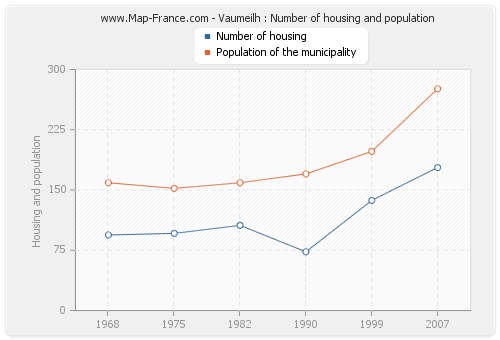 Vaumeilh : Number of housing and population