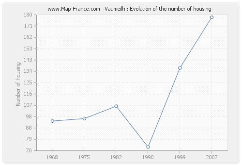 Vaumeilh : Evolution of the number of housing
