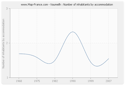 Vaumeilh : Number of inhabitants by accommodation