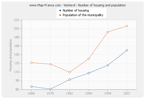 Venterol : Number of housing and population