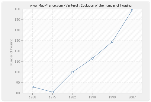 Venterol : Evolution of the number of housing