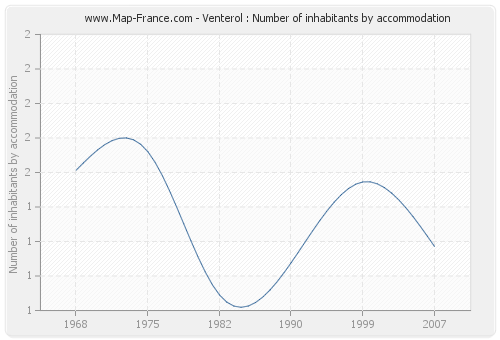 Venterol : Number of inhabitants by accommodation