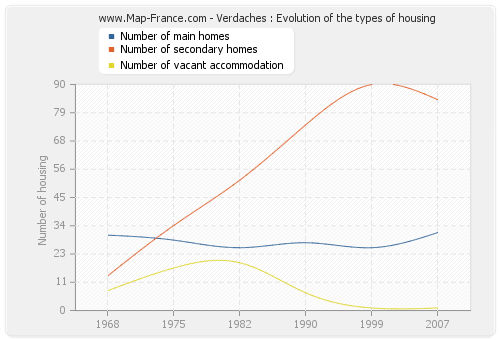 Verdaches : Evolution of the types of housing