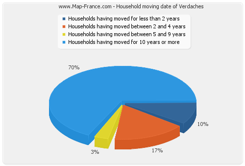 Household moving date of Verdaches