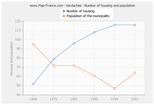 Verdaches : Number of housing and population