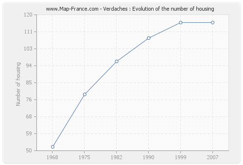Verdaches : Evolution of the number of housing