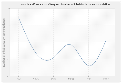 Vergons : Number of inhabitants by accommodation