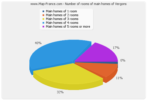 Number of rooms of main homes of Vergons