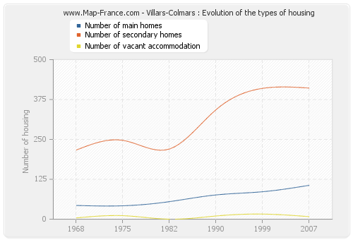 Villars-Colmars : Evolution of the types of housing