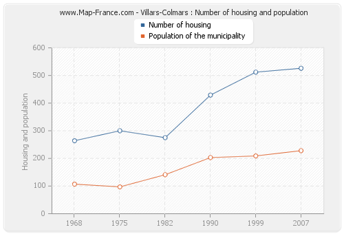 Villars-Colmars : Number of housing and population
