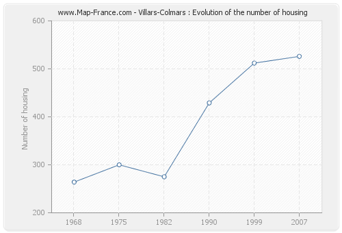 Villars-Colmars : Evolution of the number of housing