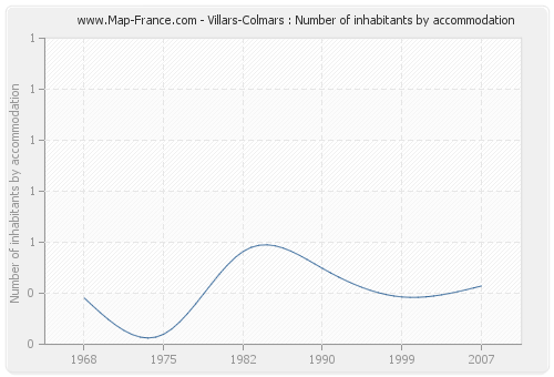 Villars-Colmars : Number of inhabitants by accommodation