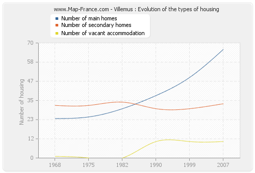 Villemus : Evolution of the types of housing