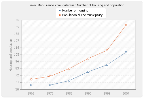 Villemus : Number of housing and population