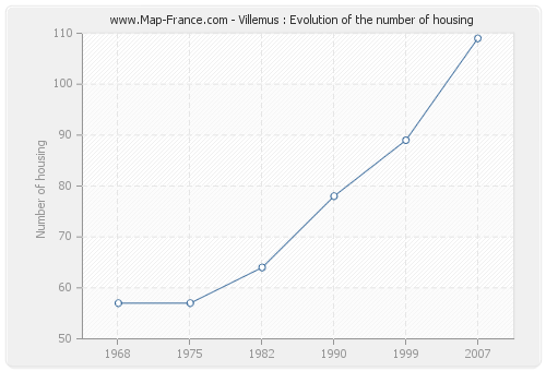 Villemus : Evolution of the number of housing