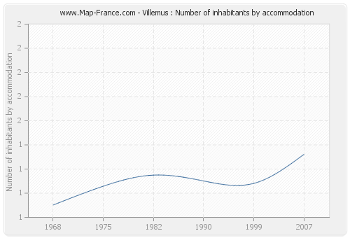 Villemus : Number of inhabitants by accommodation