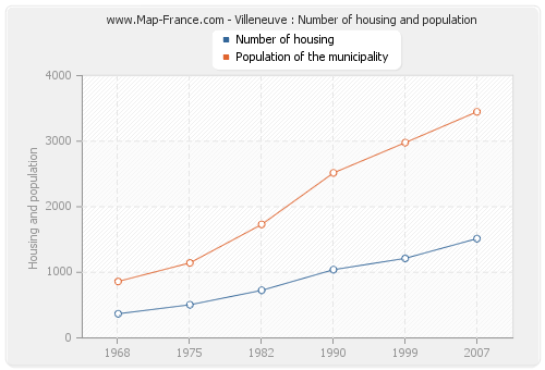 Villeneuve : Number of housing and population