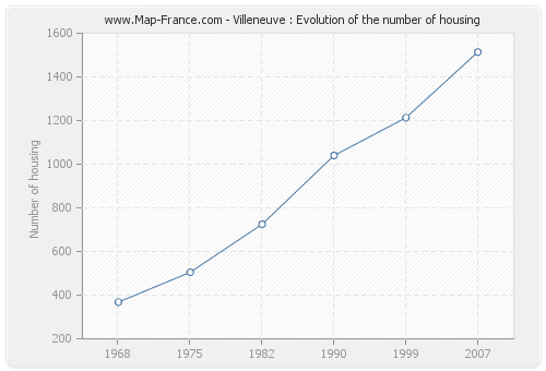 Villeneuve : Evolution of the number of housing