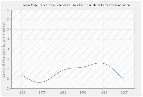 Villeneuve : Number of inhabitants by accommodation