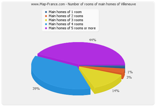 Number of rooms of main homes of Villeneuve