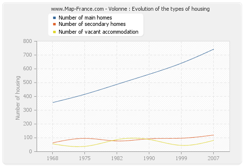 Volonne : Evolution of the types of housing