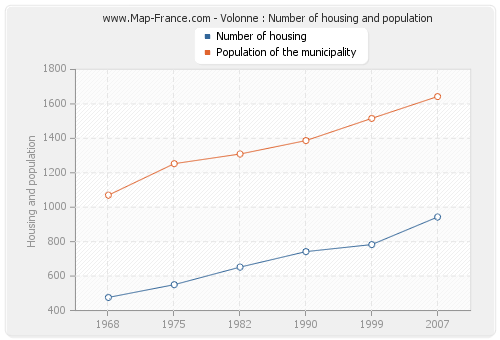 Volonne : Number of housing and population