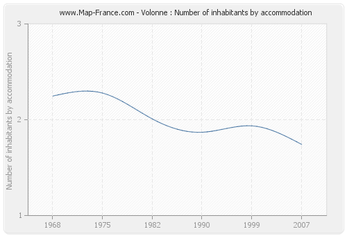 Volonne : Number of inhabitants by accommodation