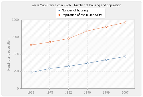 Volx : Number of housing and population