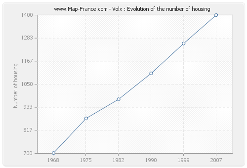 Volx : Evolution of the number of housing