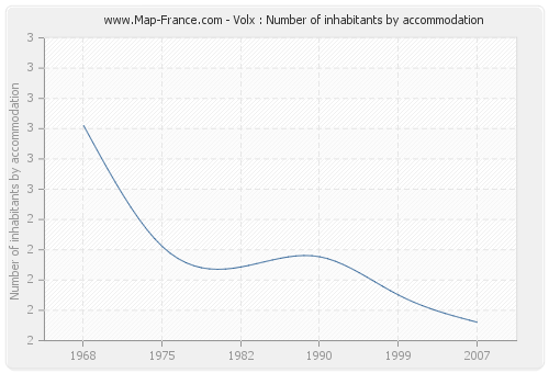 Volx : Number of inhabitants by accommodation